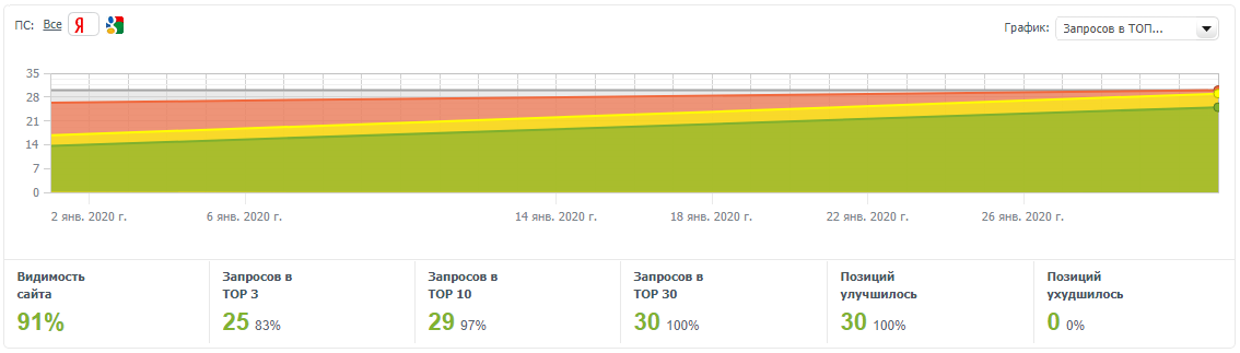 Реклама и поисковая выдача суши мафия в Яндексе