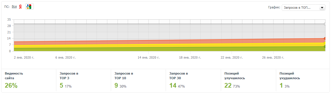 Реклама и поисковая выдача суши мафия в Яндексе