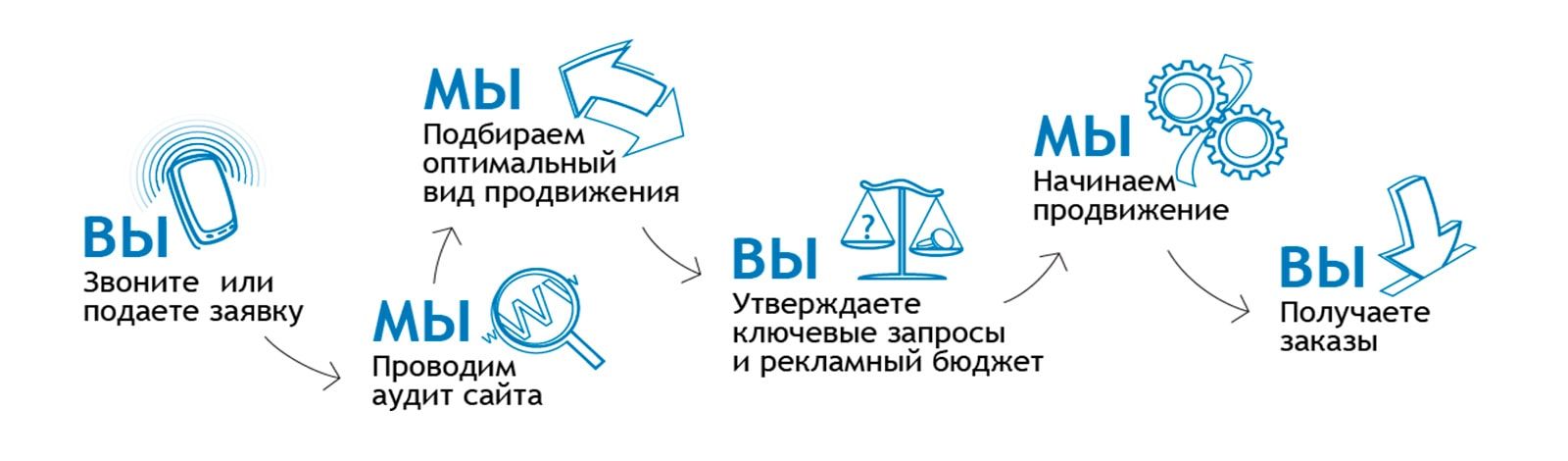 Схема работы при продвижении сайтов